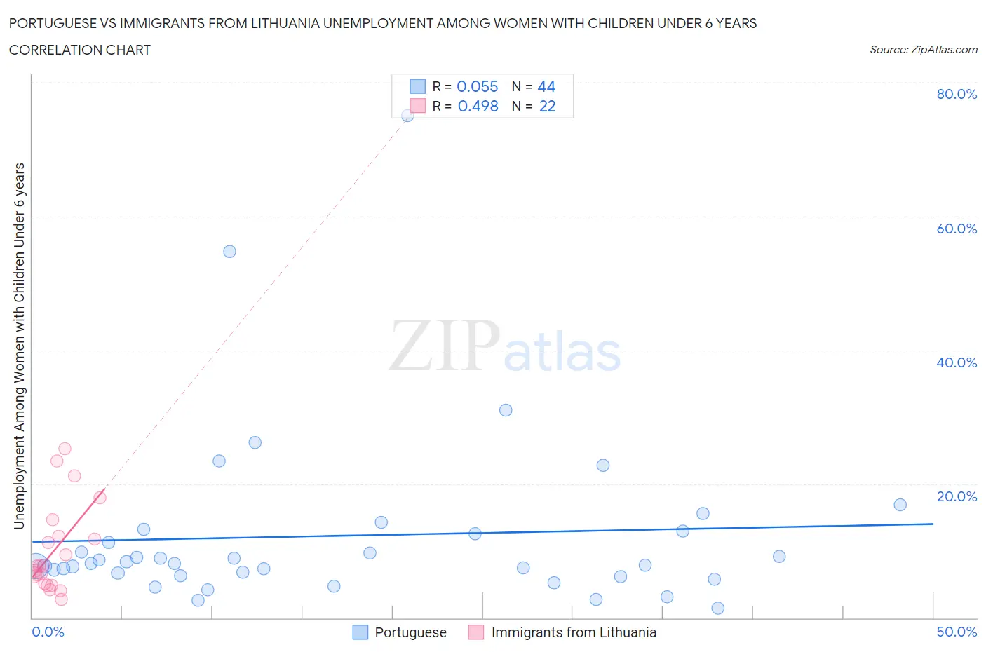 Portuguese vs Immigrants from Lithuania Unemployment Among Women with Children Under 6 years