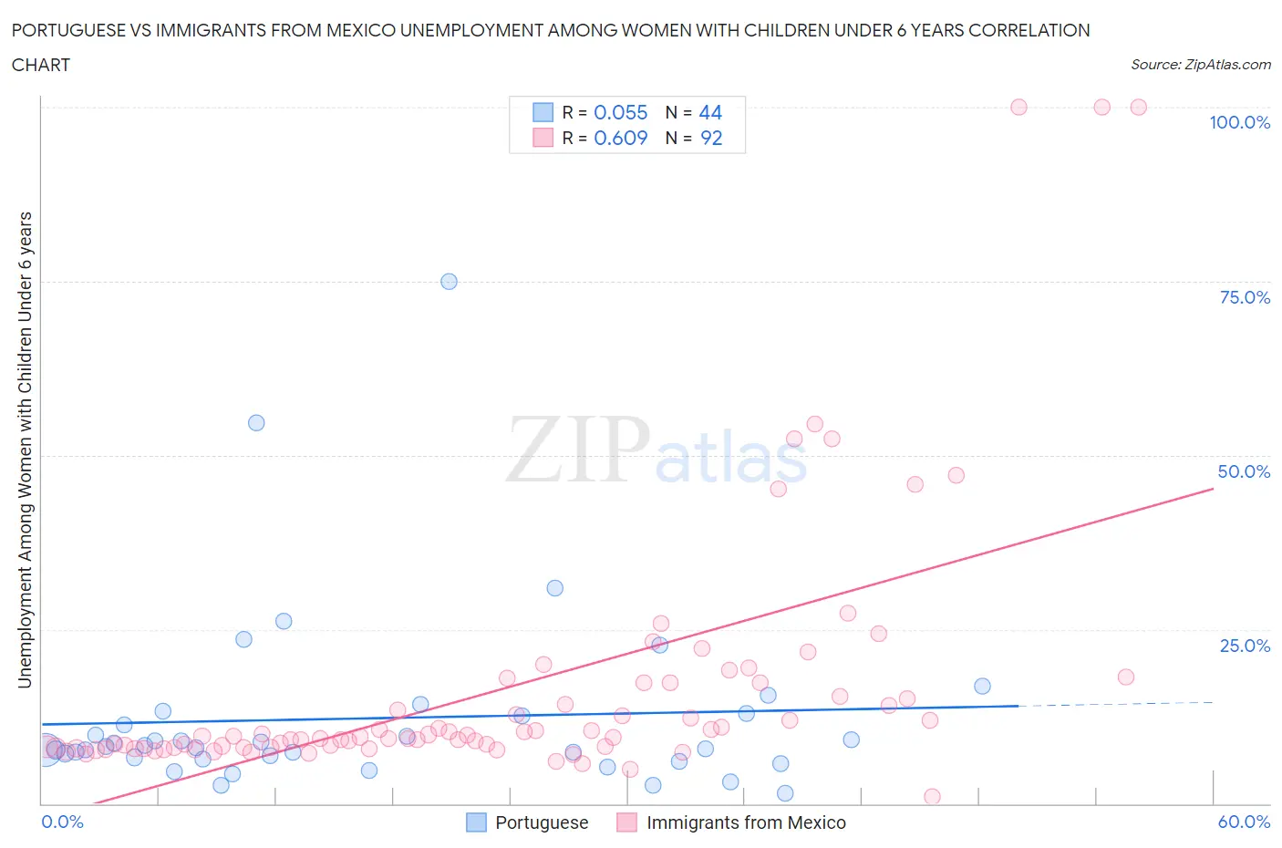 Portuguese vs Immigrants from Mexico Unemployment Among Women with Children Under 6 years