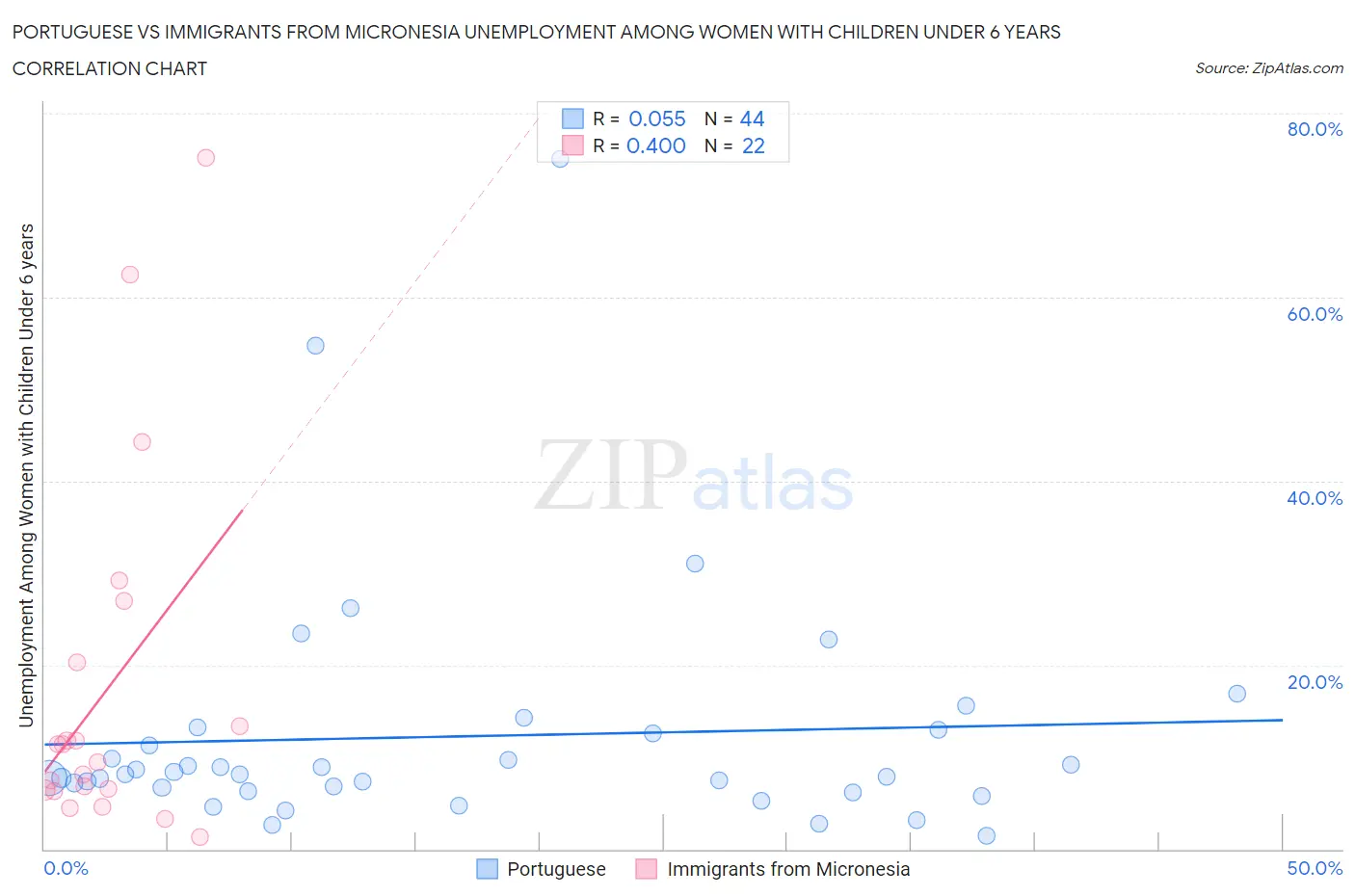 Portuguese vs Immigrants from Micronesia Unemployment Among Women with Children Under 6 years