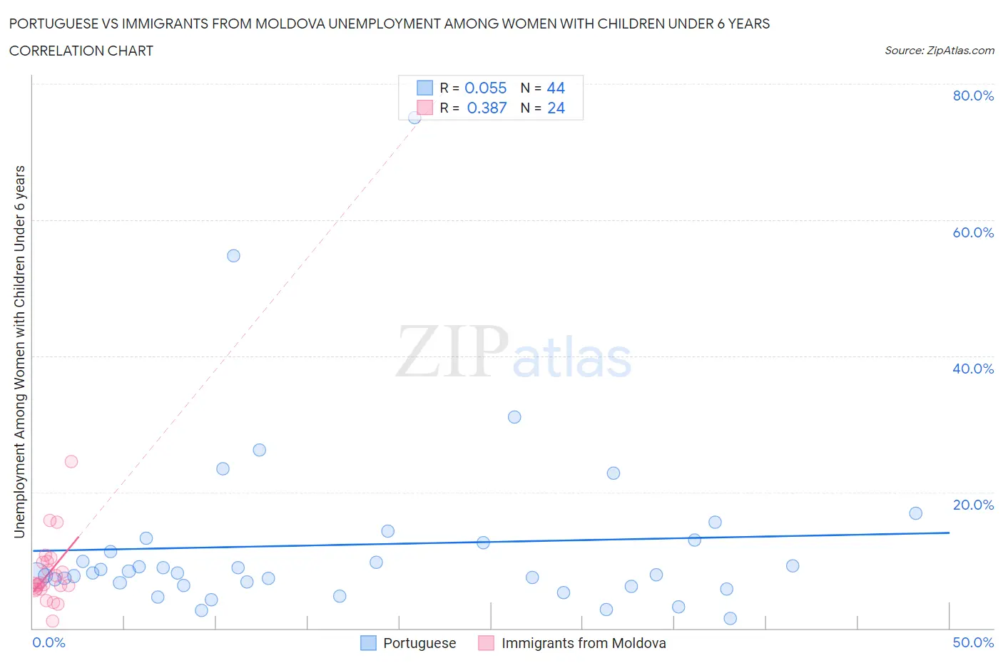 Portuguese vs Immigrants from Moldova Unemployment Among Women with Children Under 6 years