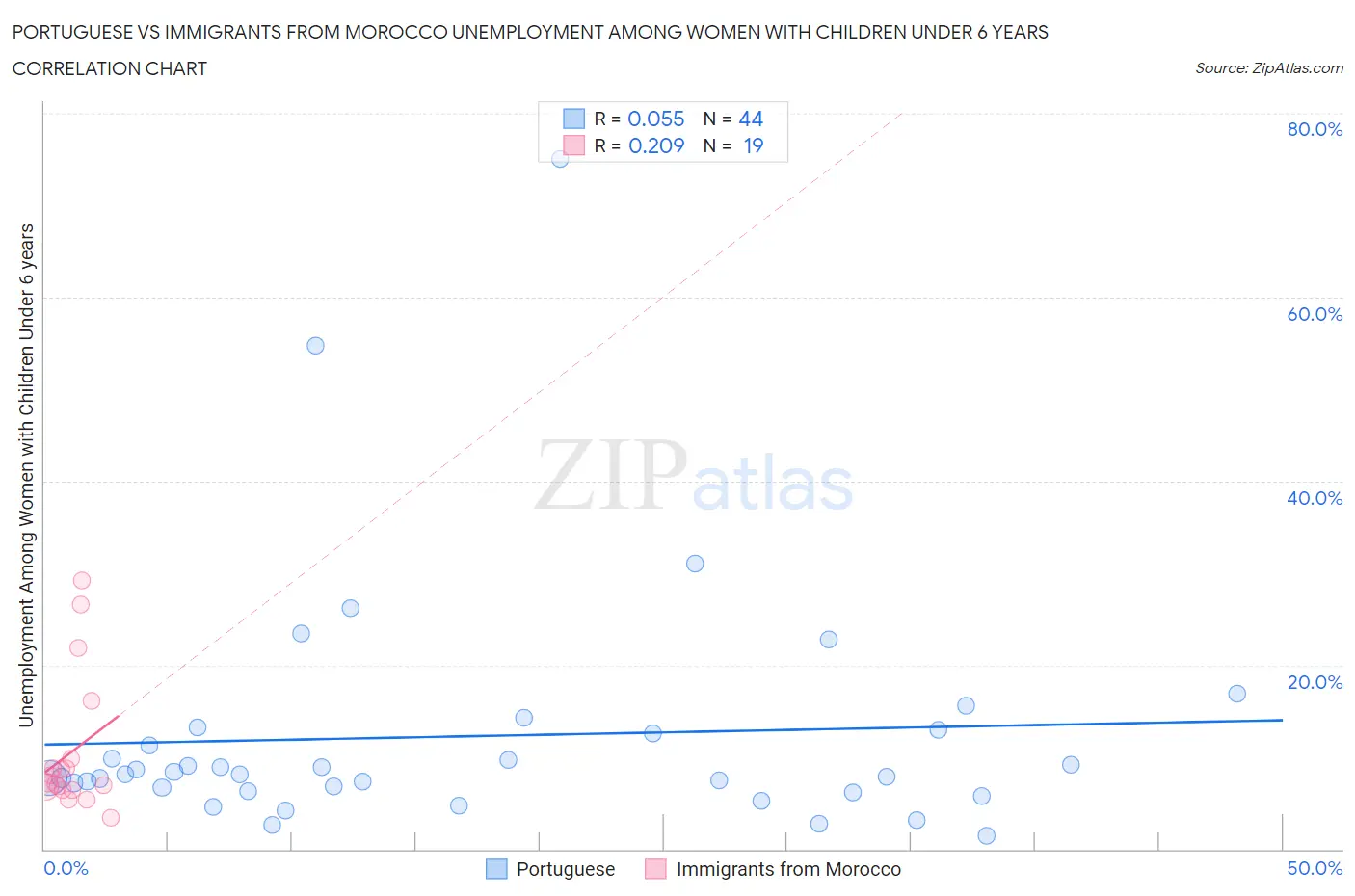 Portuguese vs Immigrants from Morocco Unemployment Among Women with Children Under 6 years