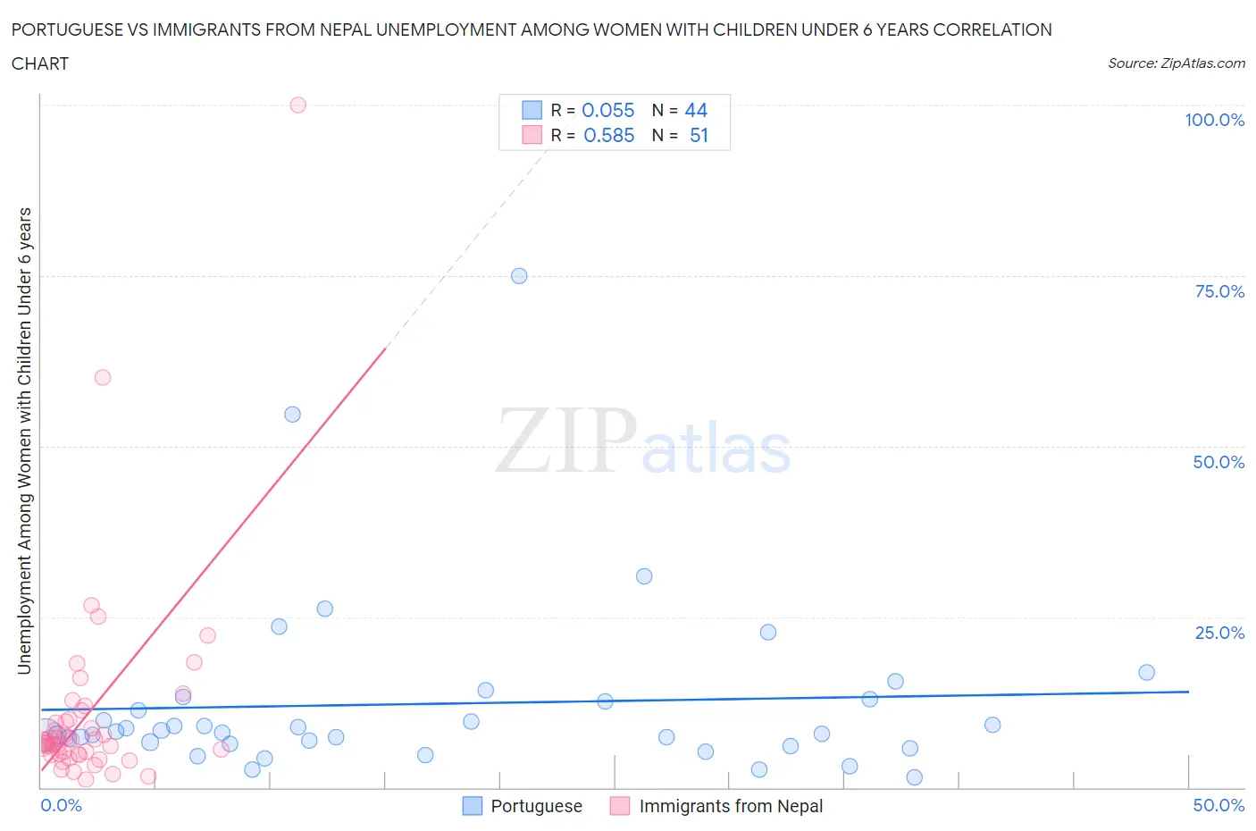 Portuguese vs Immigrants from Nepal Unemployment Among Women with Children Under 6 years