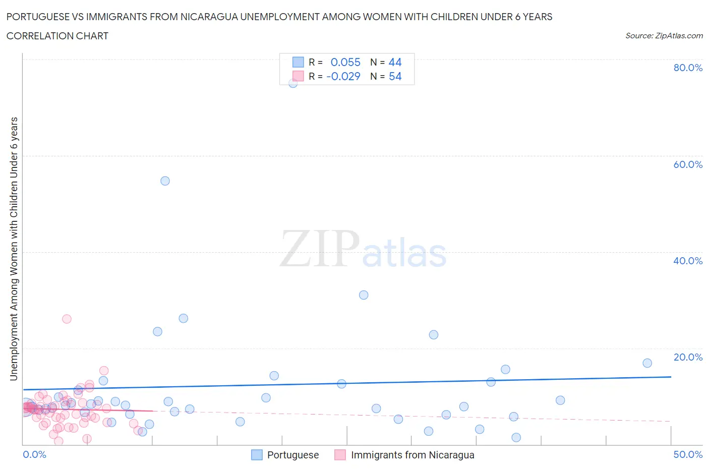 Portuguese vs Immigrants from Nicaragua Unemployment Among Women with Children Under 6 years