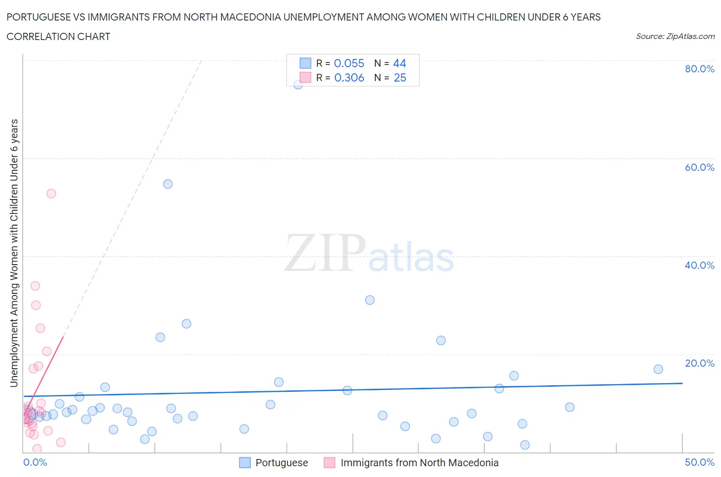 Portuguese vs Immigrants from North Macedonia Unemployment Among Women with Children Under 6 years