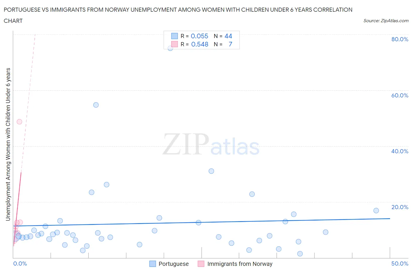 Portuguese vs Immigrants from Norway Unemployment Among Women with Children Under 6 years