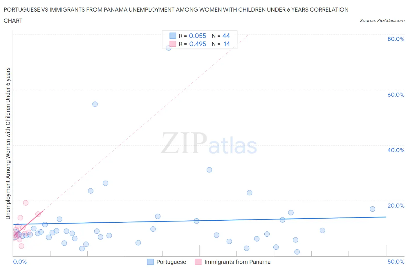 Portuguese vs Immigrants from Panama Unemployment Among Women with Children Under 6 years