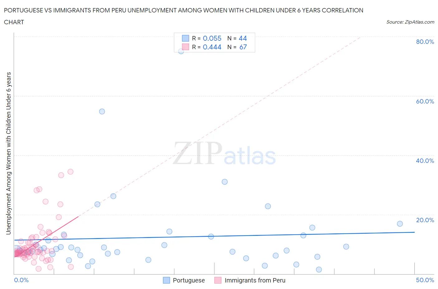 Portuguese vs Immigrants from Peru Unemployment Among Women with Children Under 6 years
