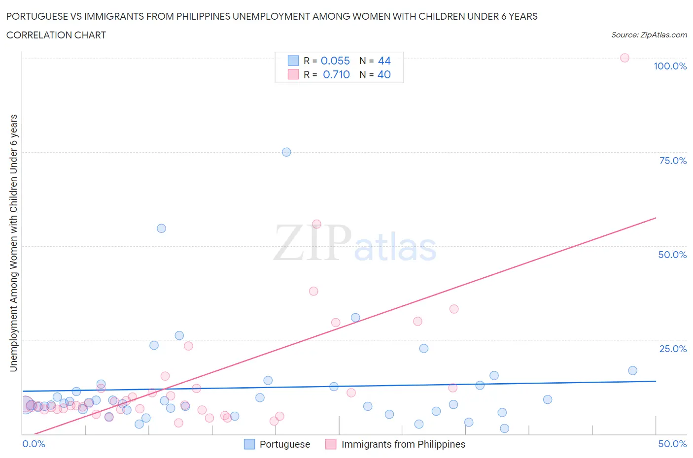 Portuguese vs Immigrants from Philippines Unemployment Among Women with Children Under 6 years