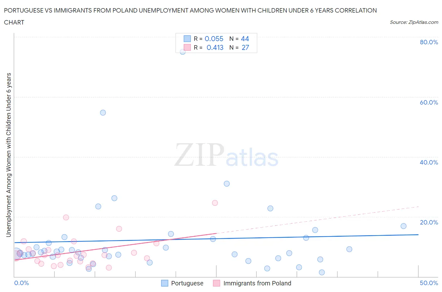 Portuguese vs Immigrants from Poland Unemployment Among Women with Children Under 6 years