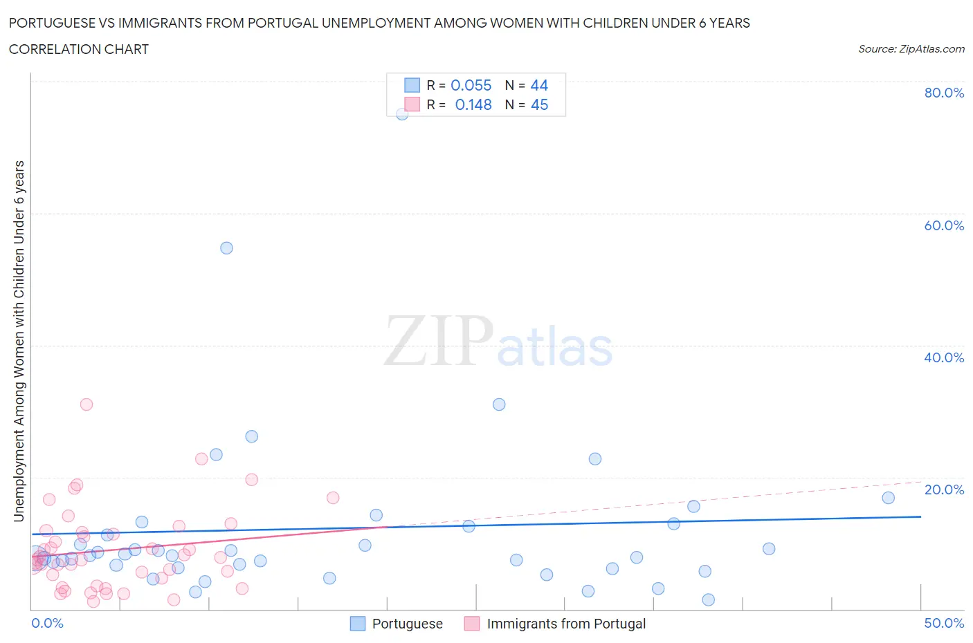 Portuguese vs Immigrants from Portugal Unemployment Among Women with Children Under 6 years