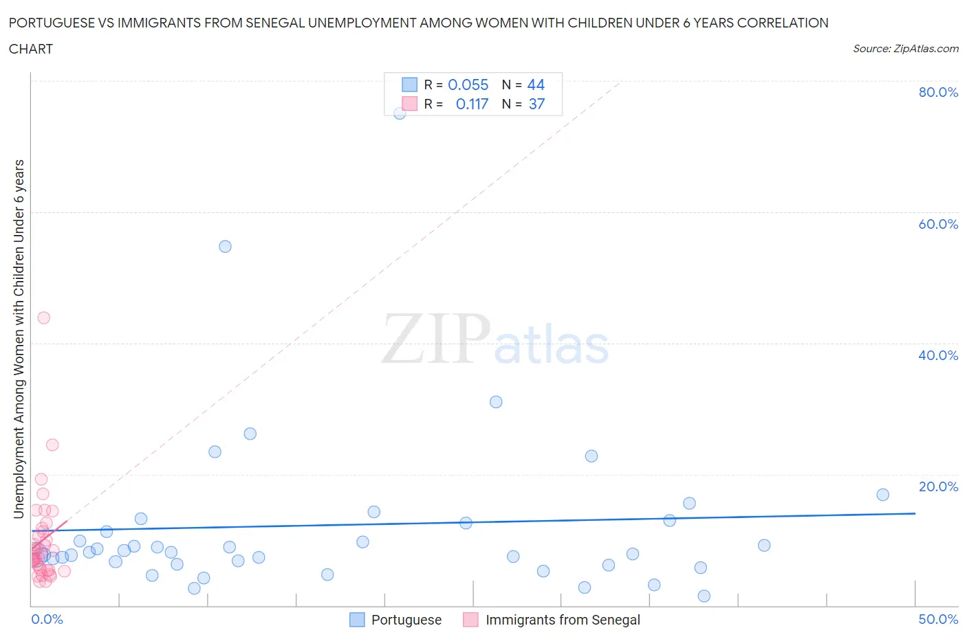 Portuguese vs Immigrants from Senegal Unemployment Among Women with Children Under 6 years