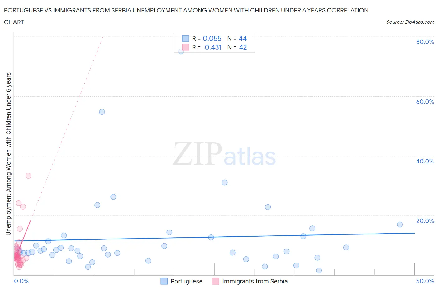 Portuguese vs Immigrants from Serbia Unemployment Among Women with Children Under 6 years