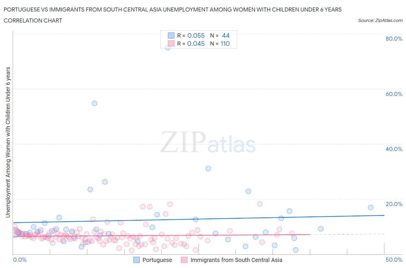 Portuguese vs Immigrants from South Central Asia Unemployment Among Women with Children Under 6 years