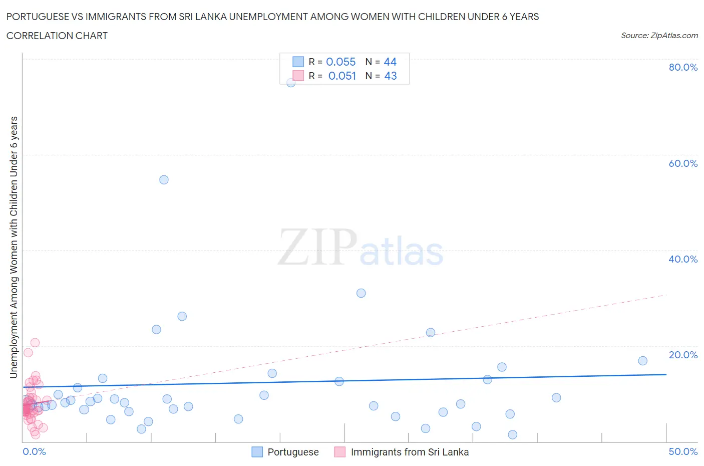 Portuguese vs Immigrants from Sri Lanka Unemployment Among Women with Children Under 6 years