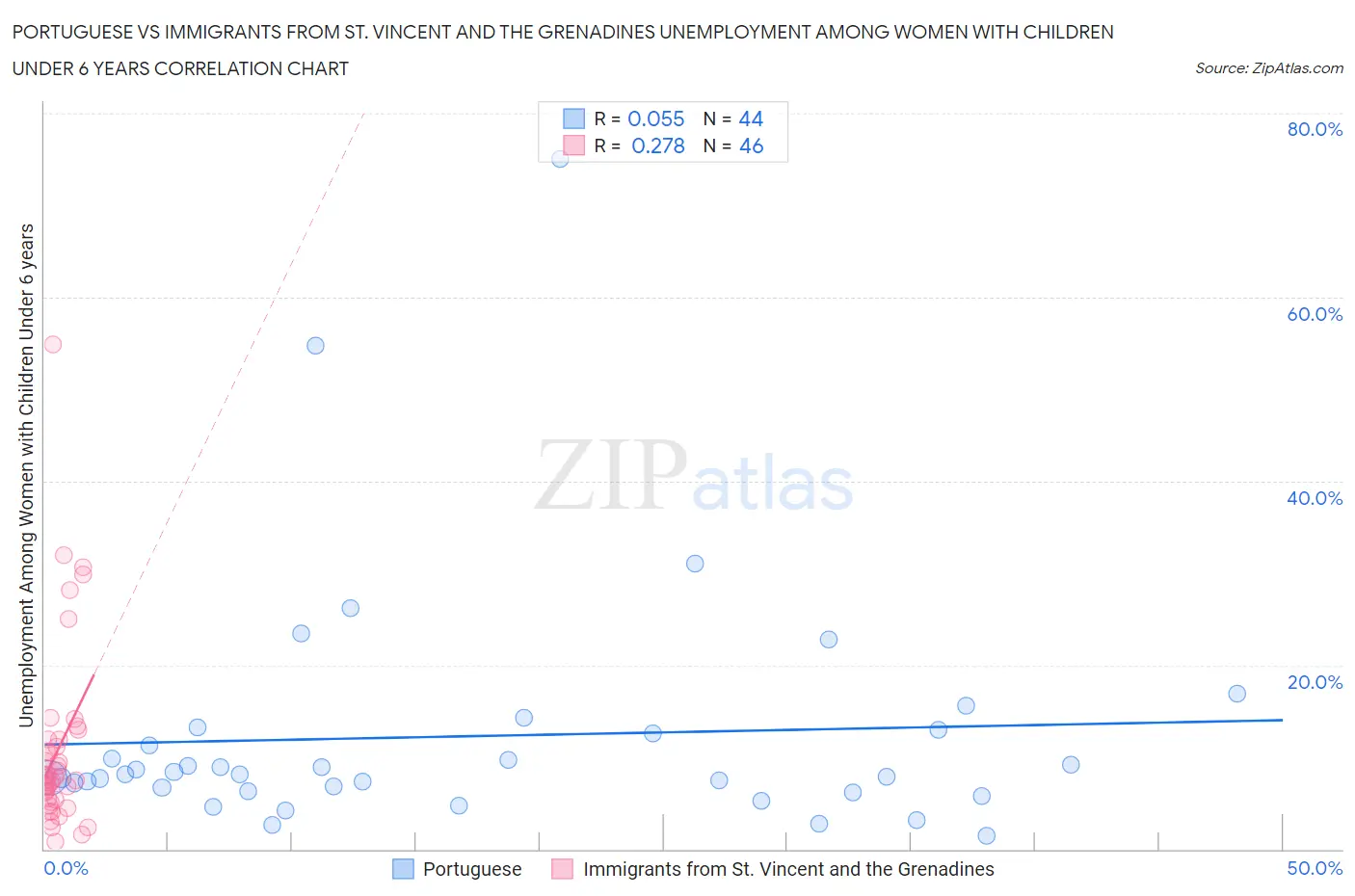 Portuguese vs Immigrants from St. Vincent and the Grenadines Unemployment Among Women with Children Under 6 years