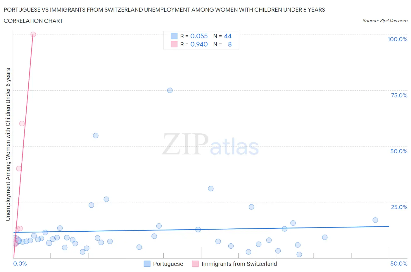 Portuguese vs Immigrants from Switzerland Unemployment Among Women with Children Under 6 years