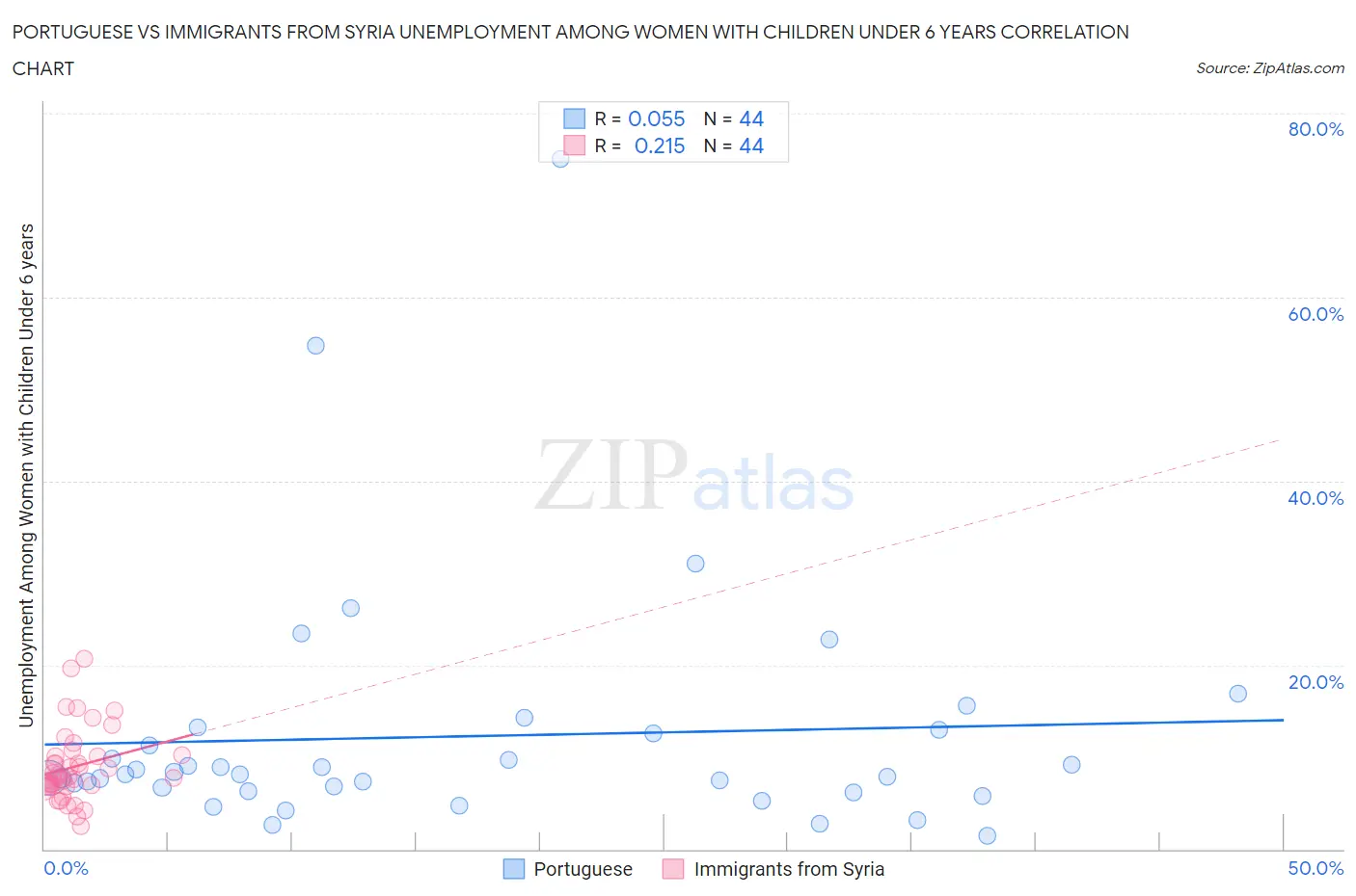 Portuguese vs Immigrants from Syria Unemployment Among Women with Children Under 6 years