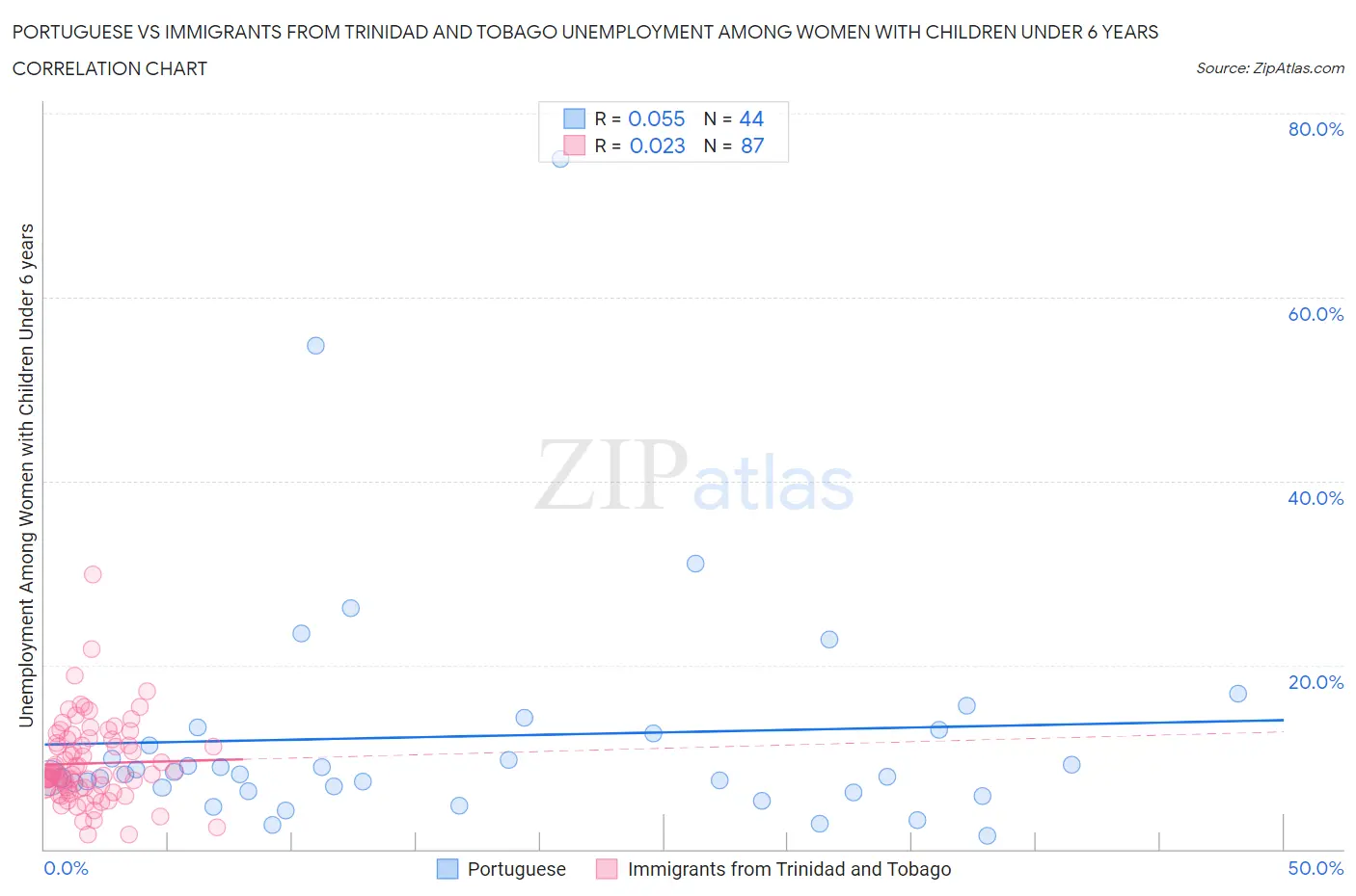 Portuguese vs Immigrants from Trinidad and Tobago Unemployment Among Women with Children Under 6 years