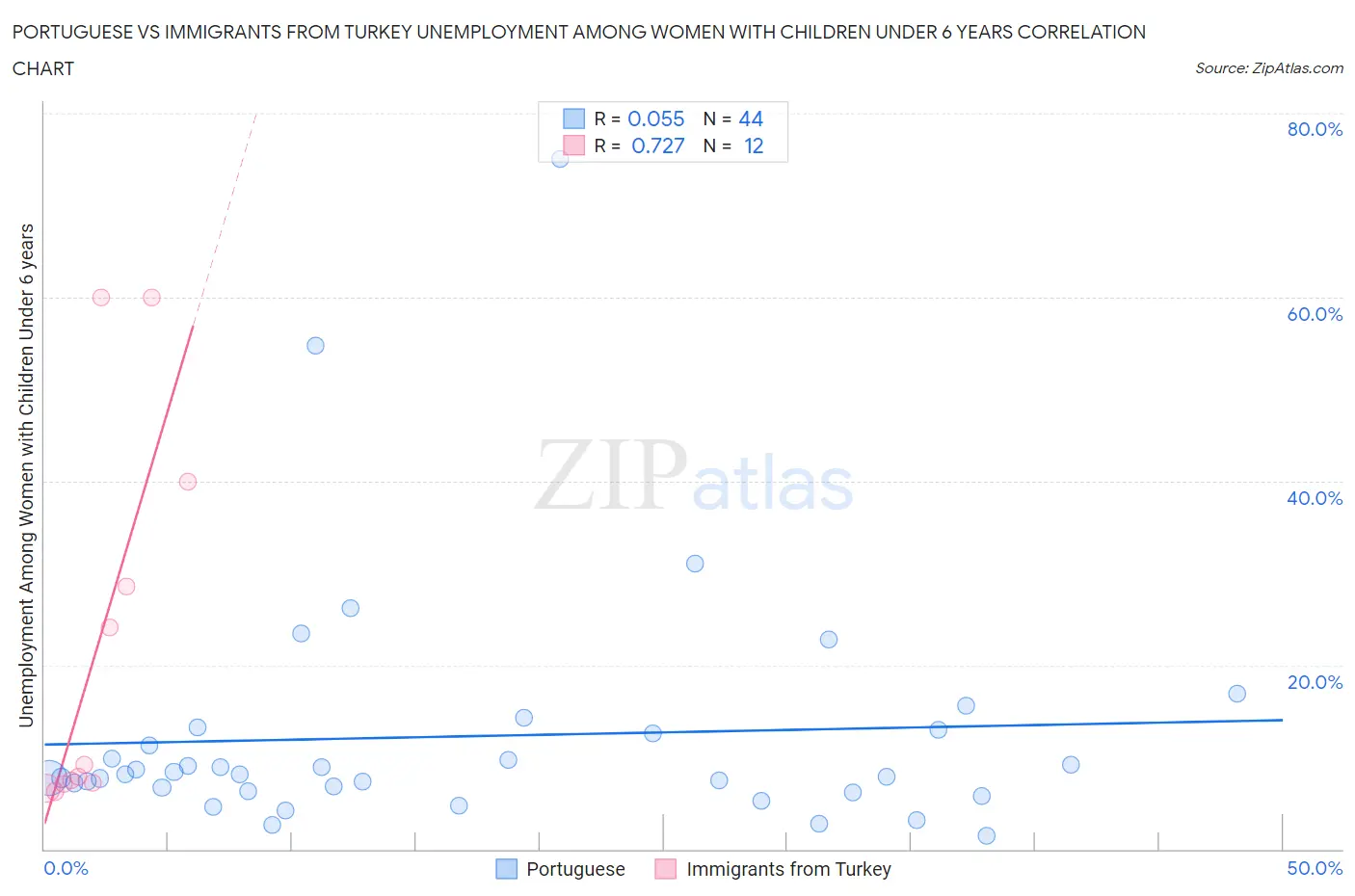 Portuguese vs Immigrants from Turkey Unemployment Among Women with Children Under 6 years