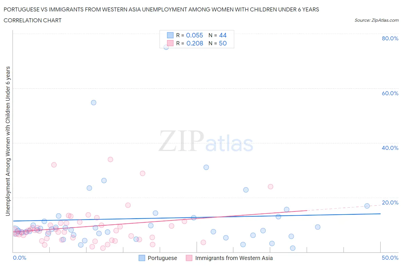 Portuguese vs Immigrants from Western Asia Unemployment Among Women with Children Under 6 years
