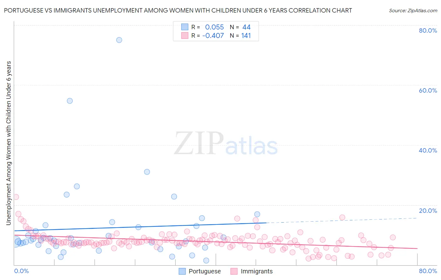 Portuguese vs Immigrants Unemployment Among Women with Children Under 6 years