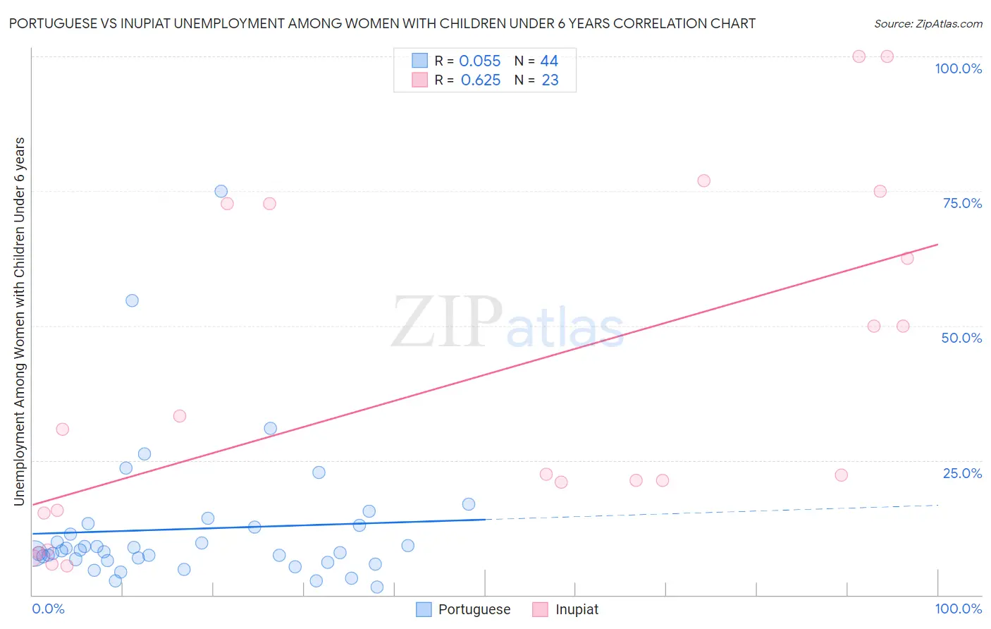 Portuguese vs Inupiat Unemployment Among Women with Children Under 6 years