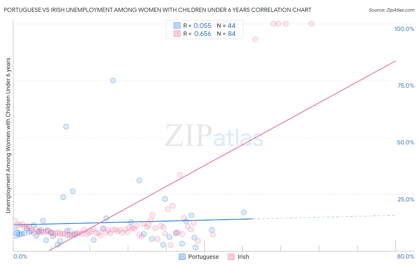 Portuguese vs Irish Unemployment Among Women with Children Under 6 years