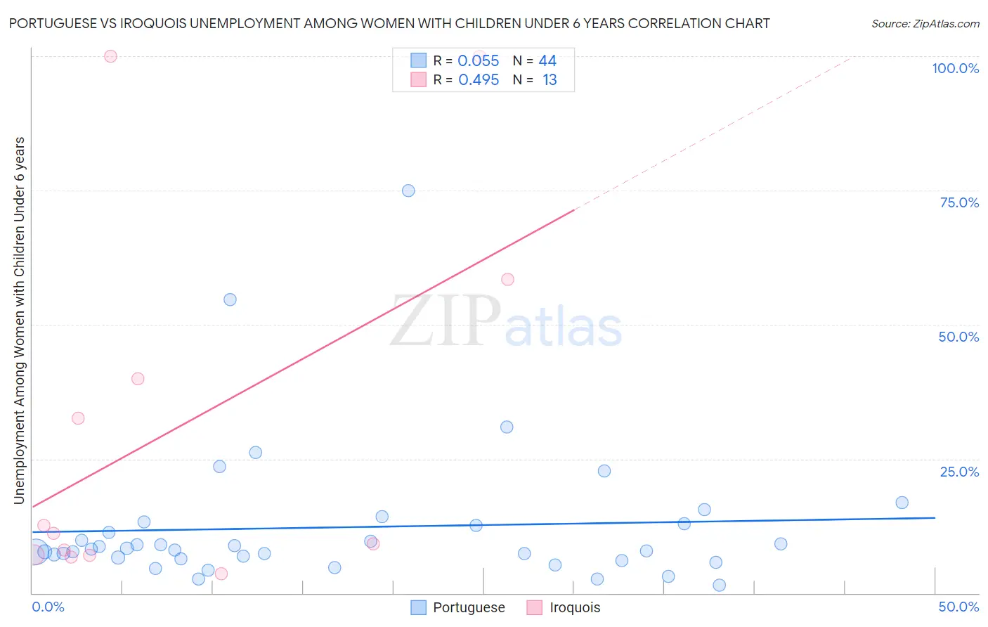 Portuguese vs Iroquois Unemployment Among Women with Children Under 6 years