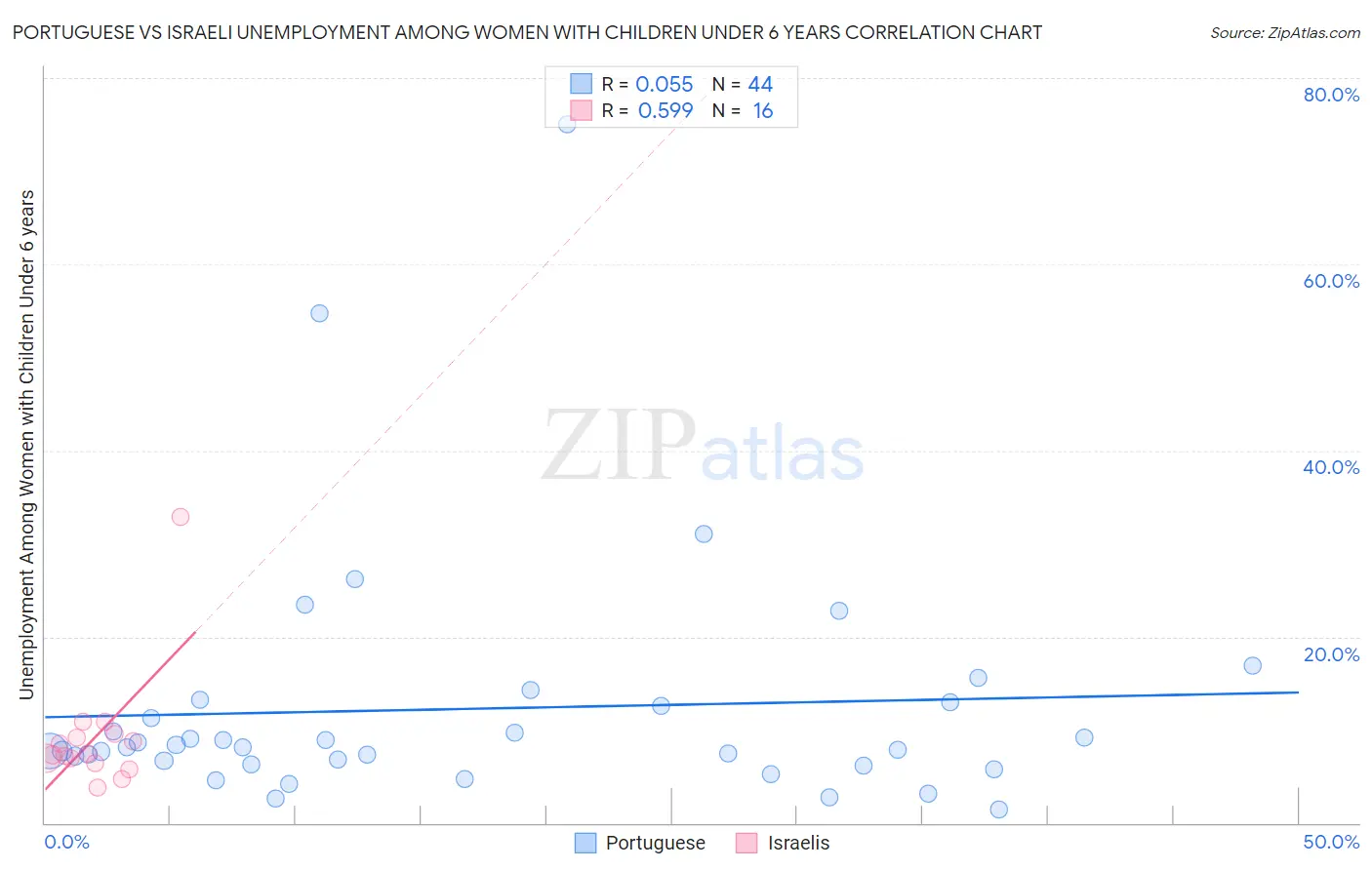 Portuguese vs Israeli Unemployment Among Women with Children Under 6 years