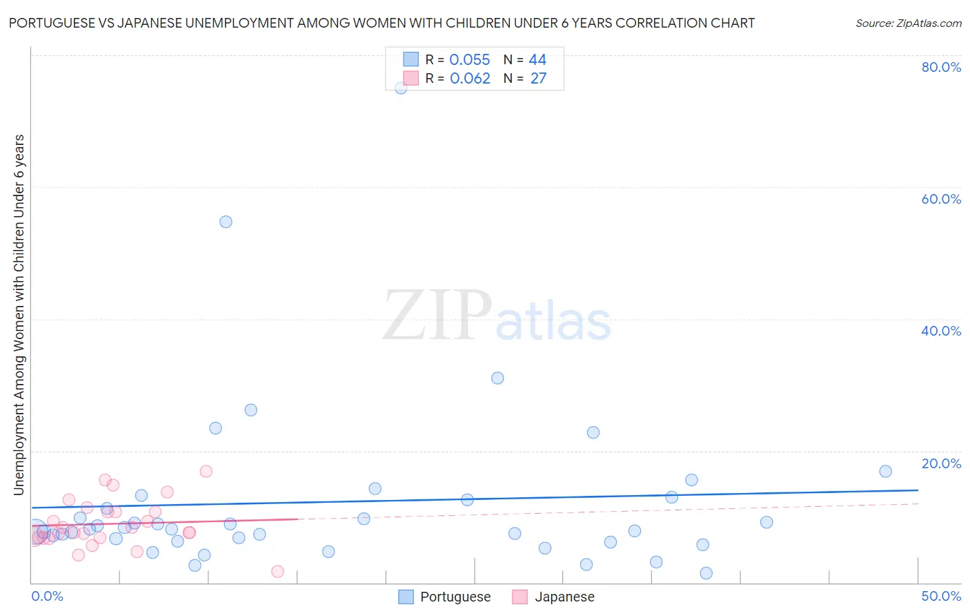 Portuguese vs Japanese Unemployment Among Women with Children Under 6 years