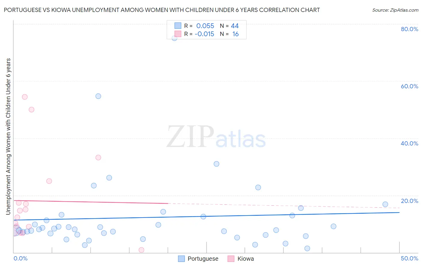 Portuguese vs Kiowa Unemployment Among Women with Children Under 6 years