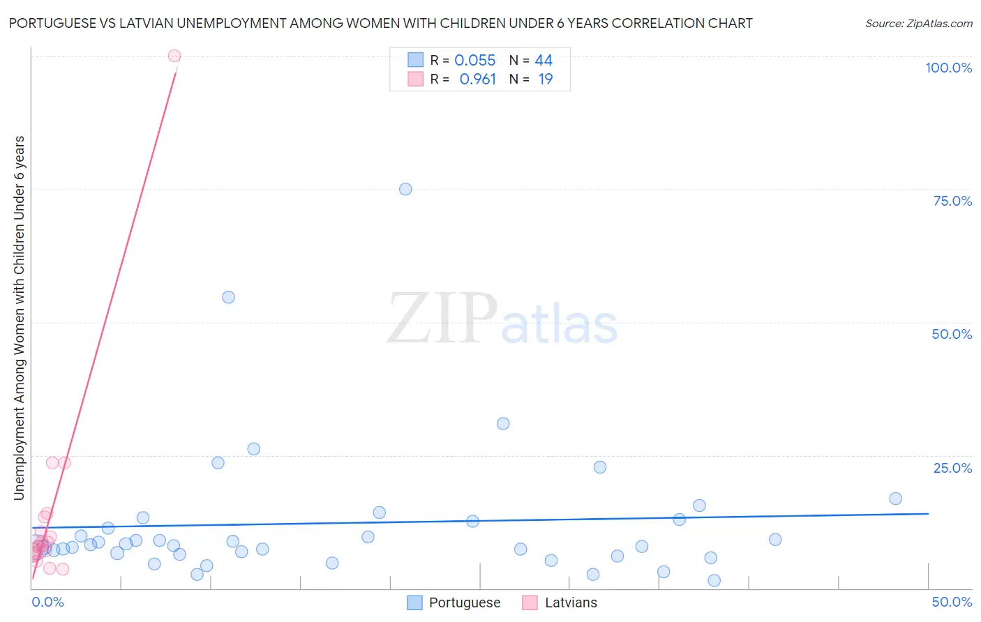 Portuguese vs Latvian Unemployment Among Women with Children Under 6 years