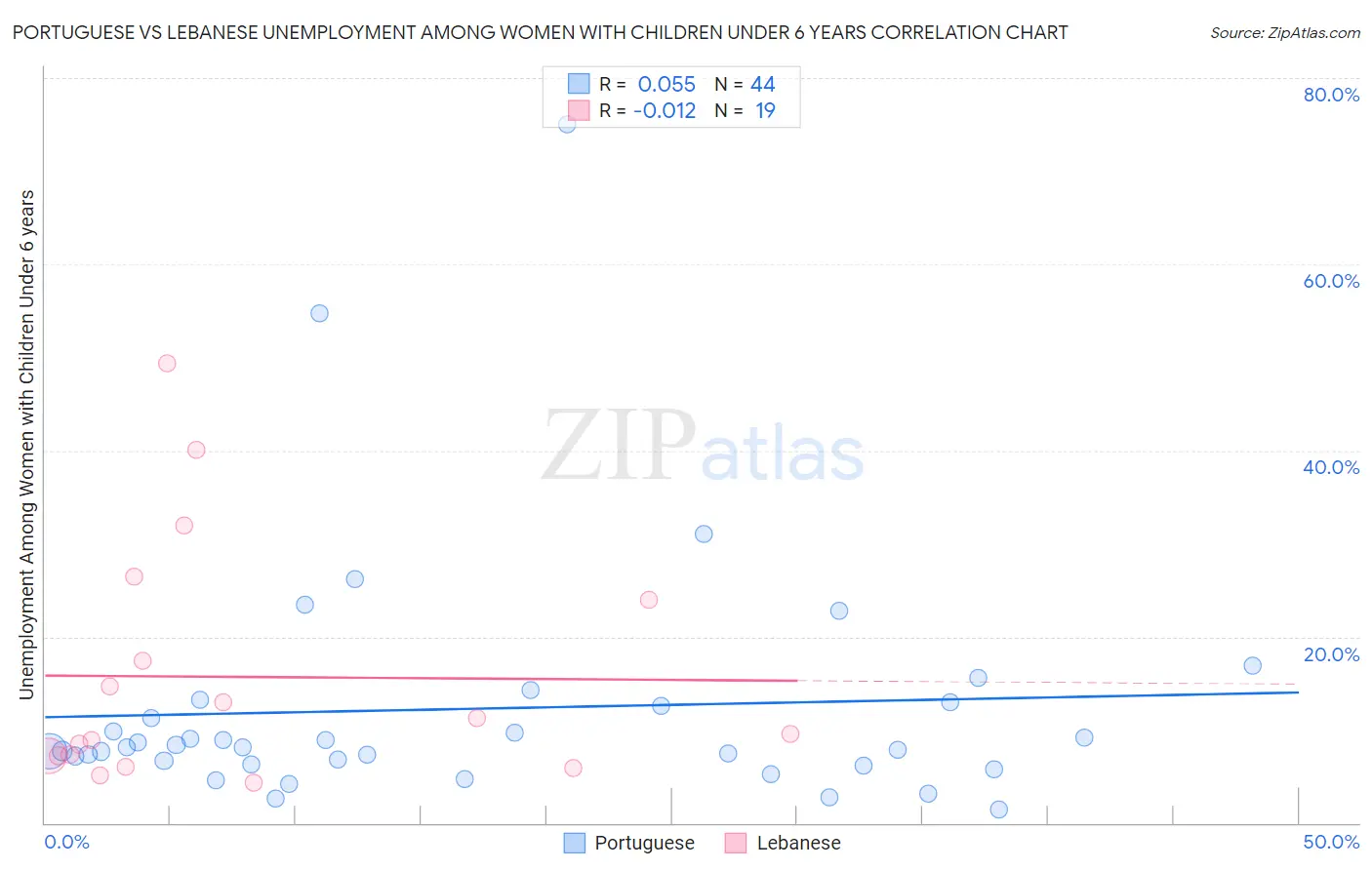 Portuguese vs Lebanese Unemployment Among Women with Children Under 6 years