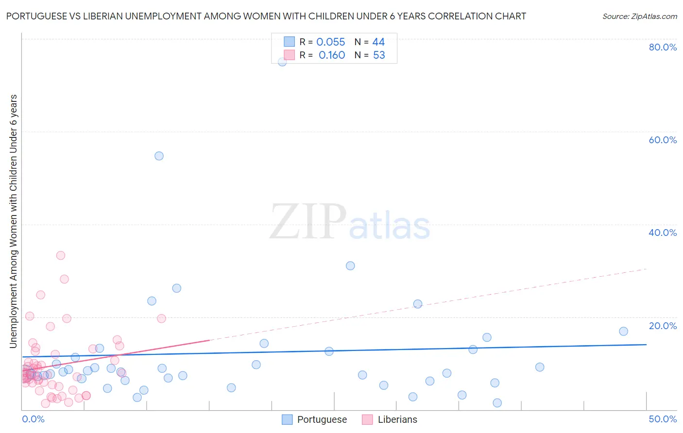 Portuguese vs Liberian Unemployment Among Women with Children Under 6 years