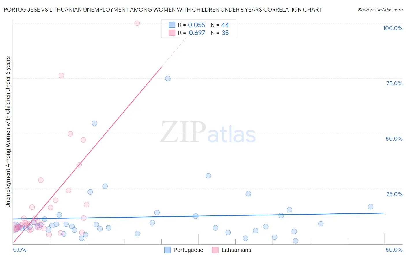 Portuguese vs Lithuanian Unemployment Among Women with Children Under 6 years