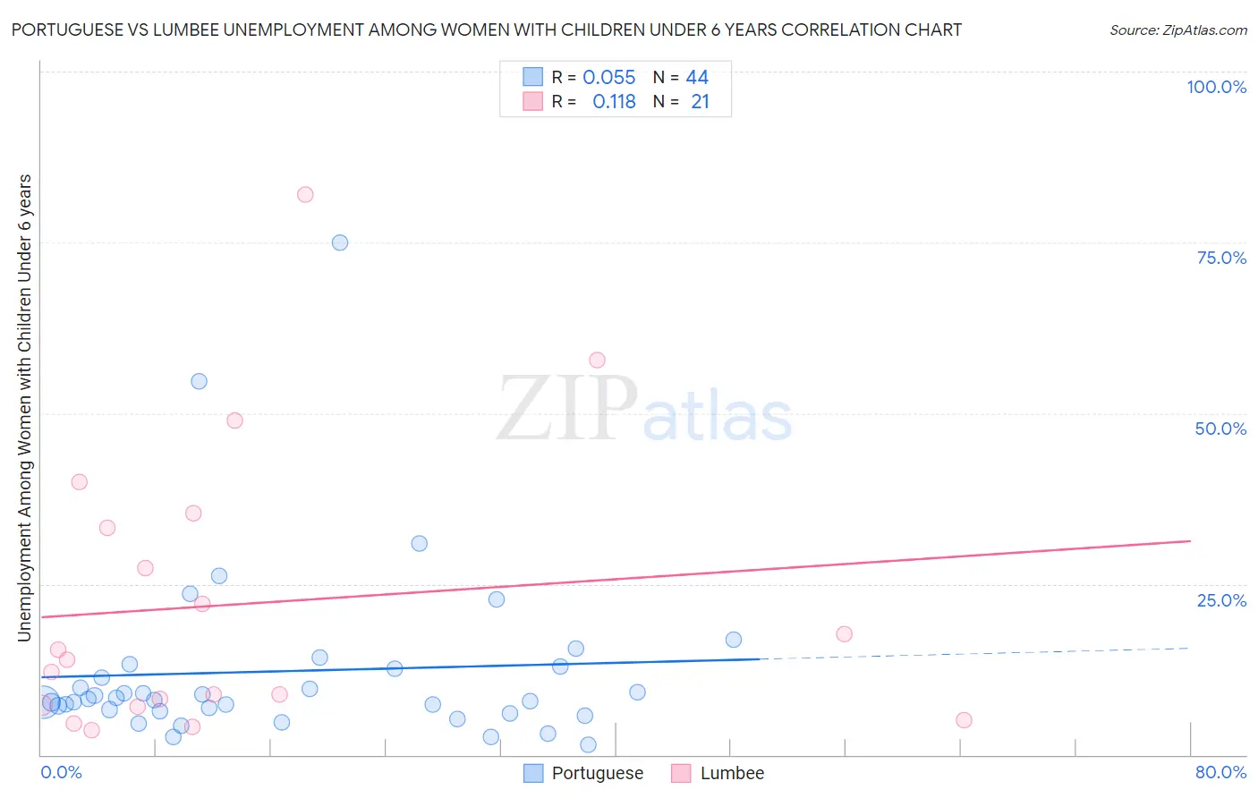 Portuguese vs Lumbee Unemployment Among Women with Children Under 6 years