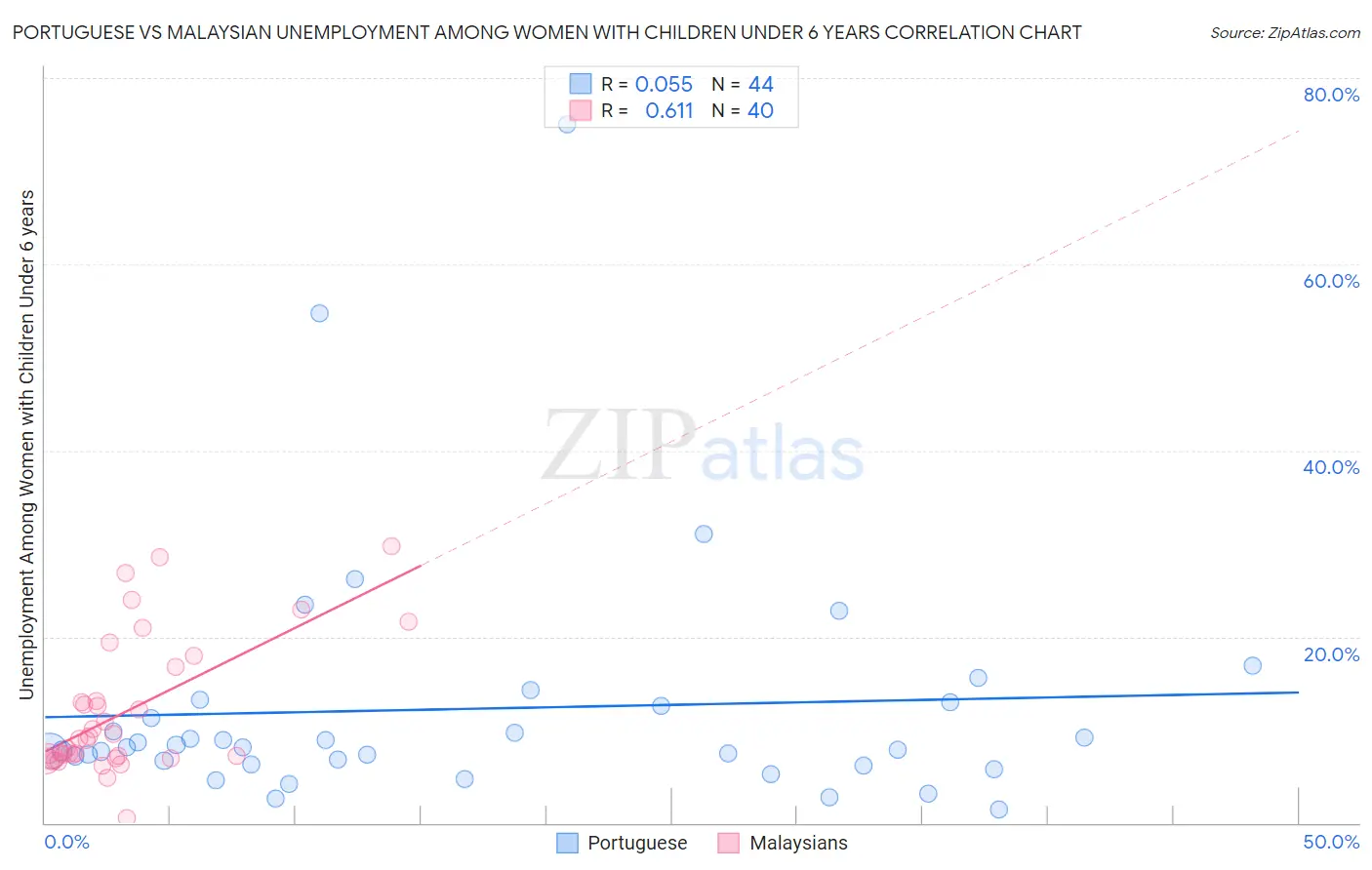 Portuguese vs Malaysian Unemployment Among Women with Children Under 6 years