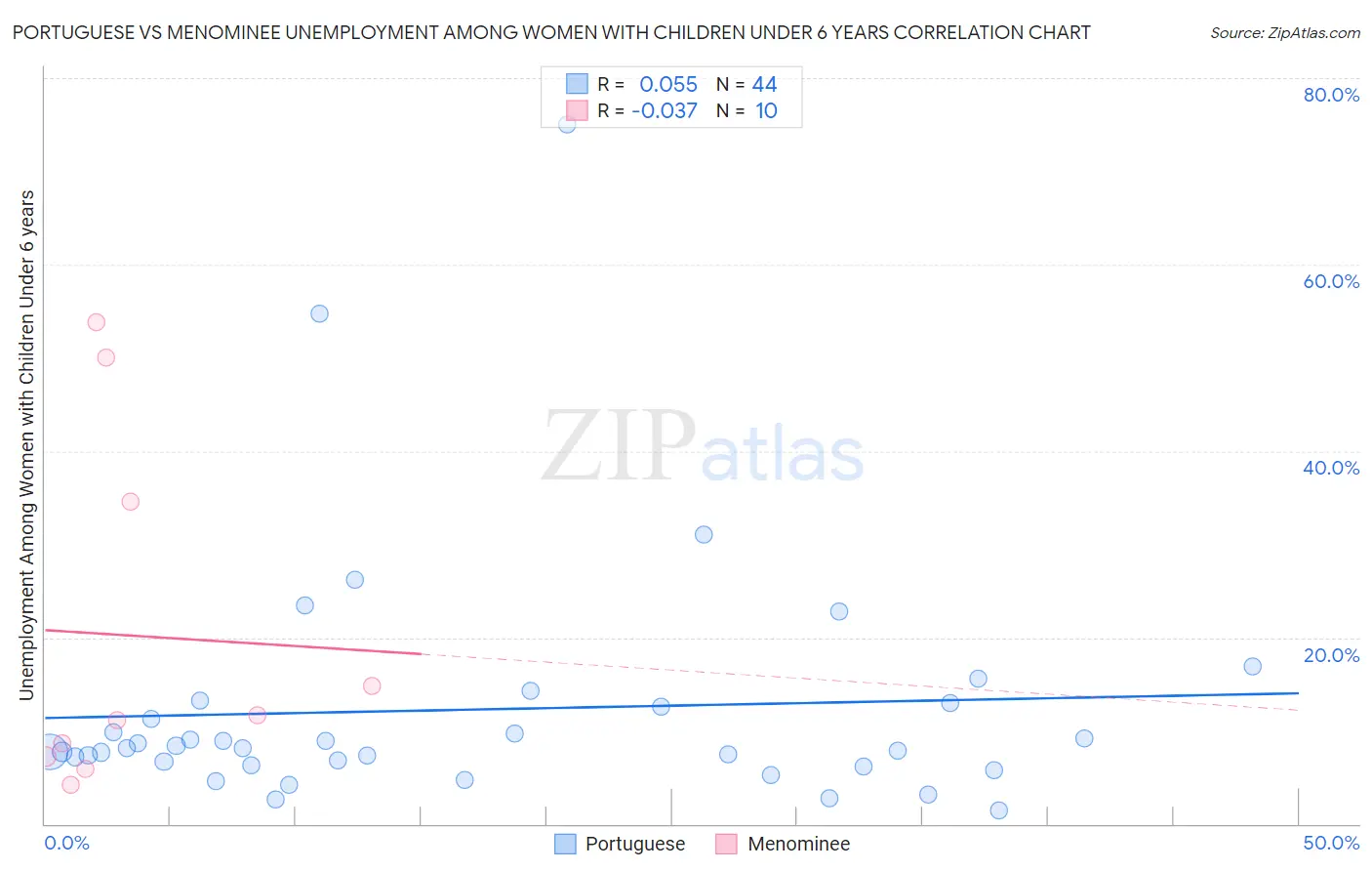 Portuguese vs Menominee Unemployment Among Women with Children Under 6 years