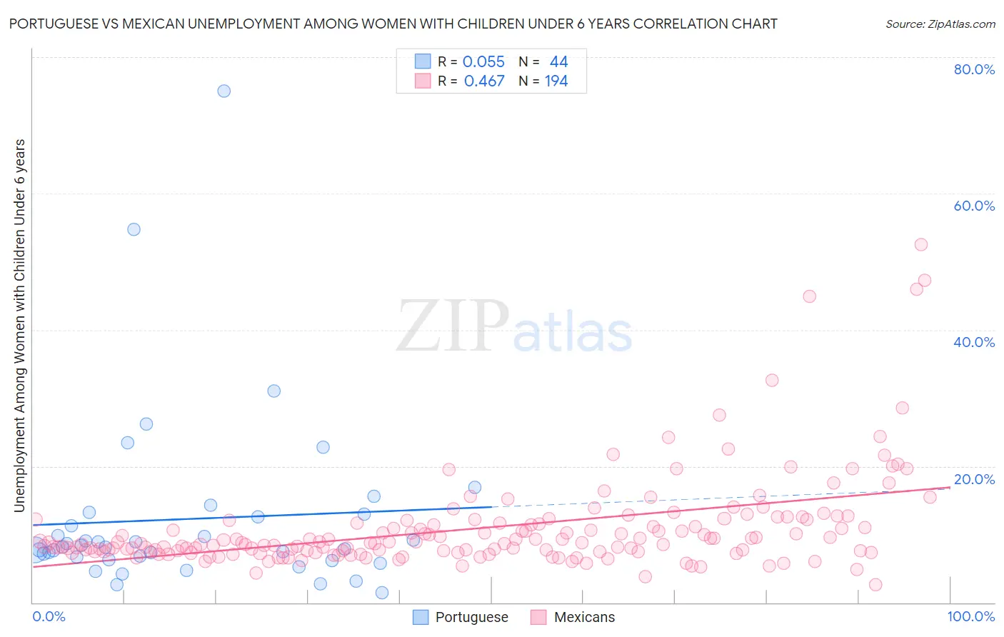Portuguese vs Mexican Unemployment Among Women with Children Under 6 years
