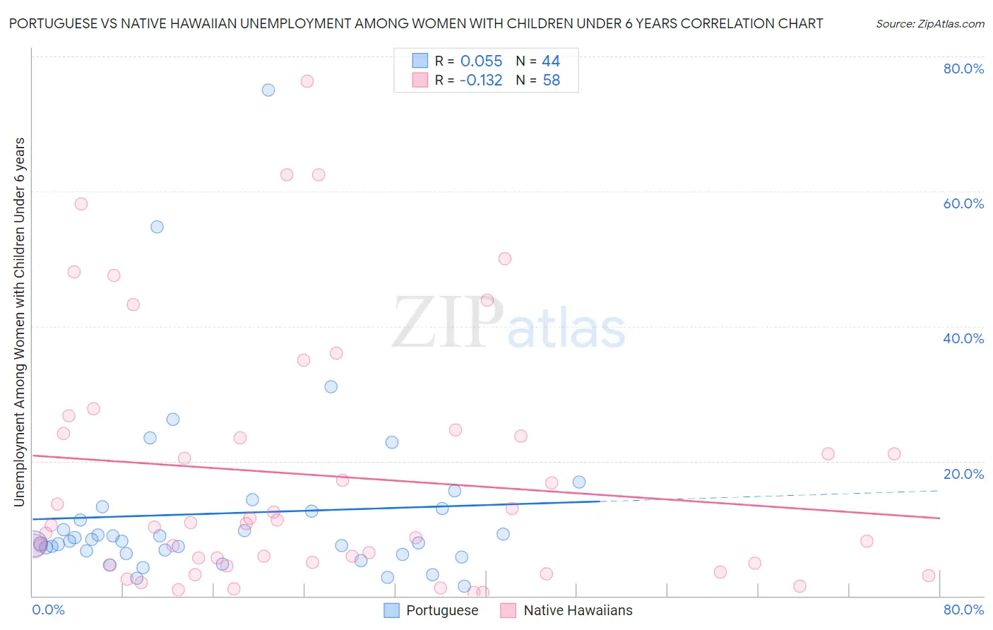 Portuguese vs Native Hawaiian Unemployment Among Women with Children Under 6 years
