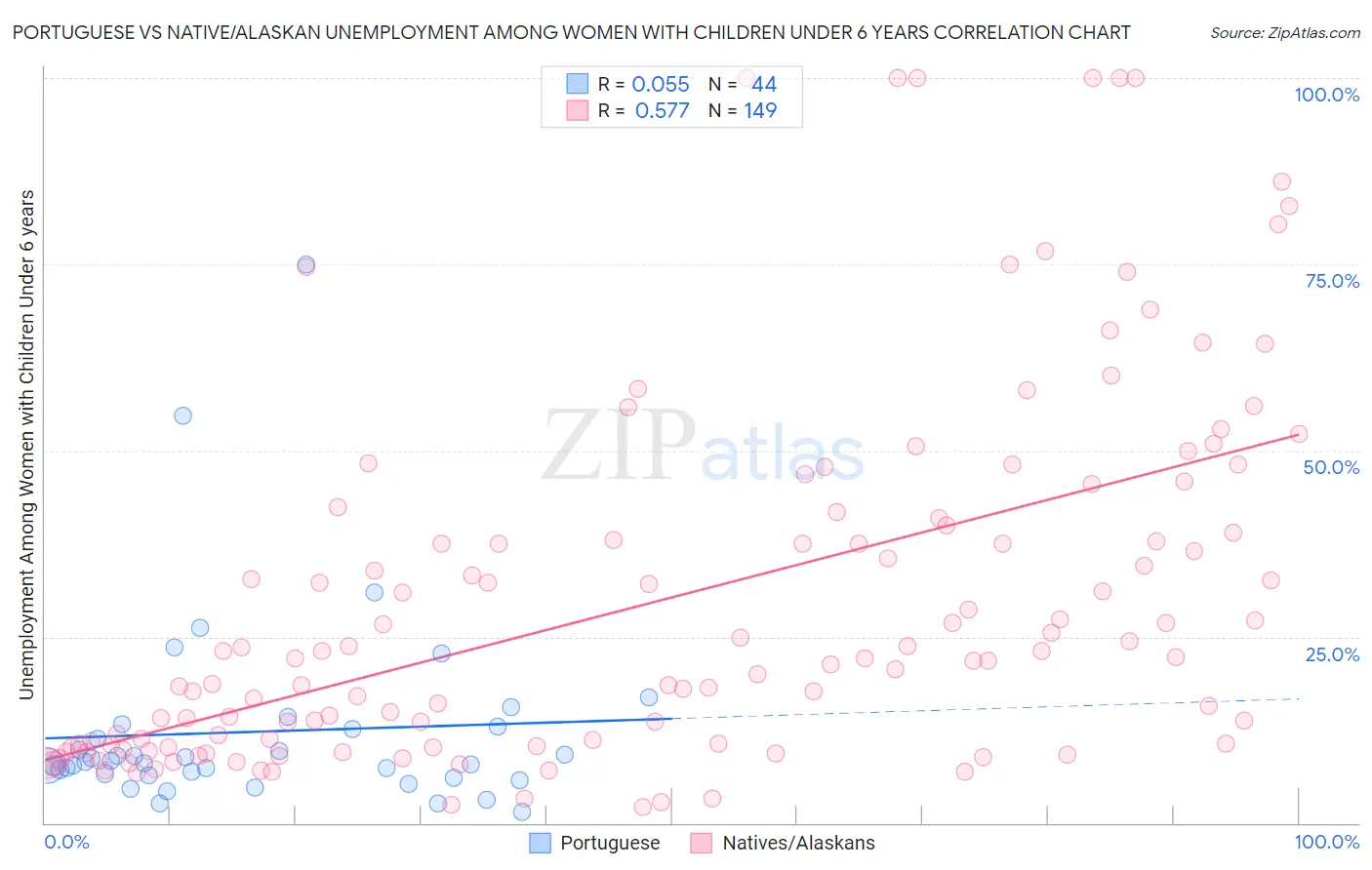 Portuguese vs Native/Alaskan Unemployment Among Women with Children Under 6 years