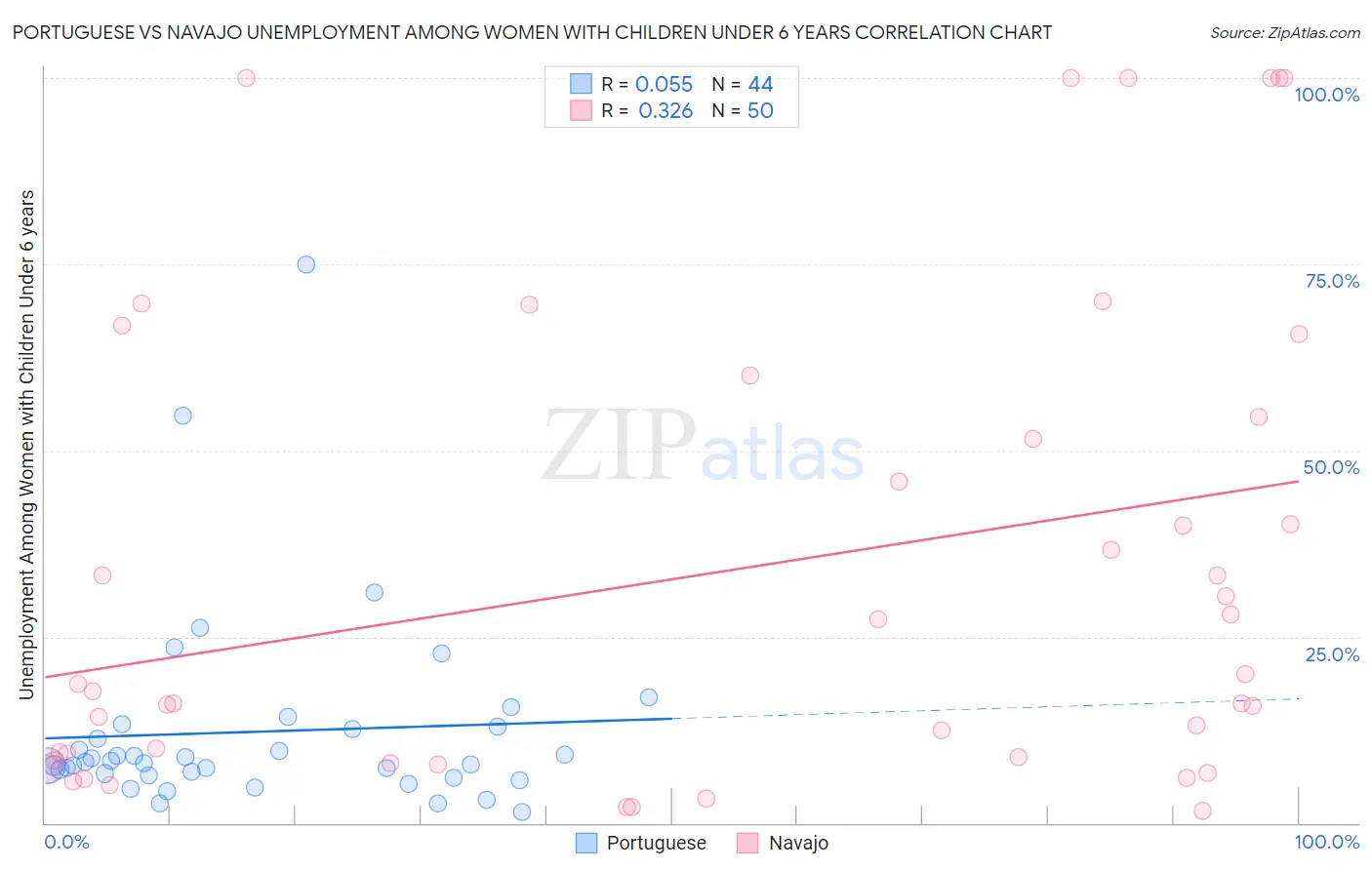 Portuguese vs Navajo Unemployment Among Women with Children Under 6 years
