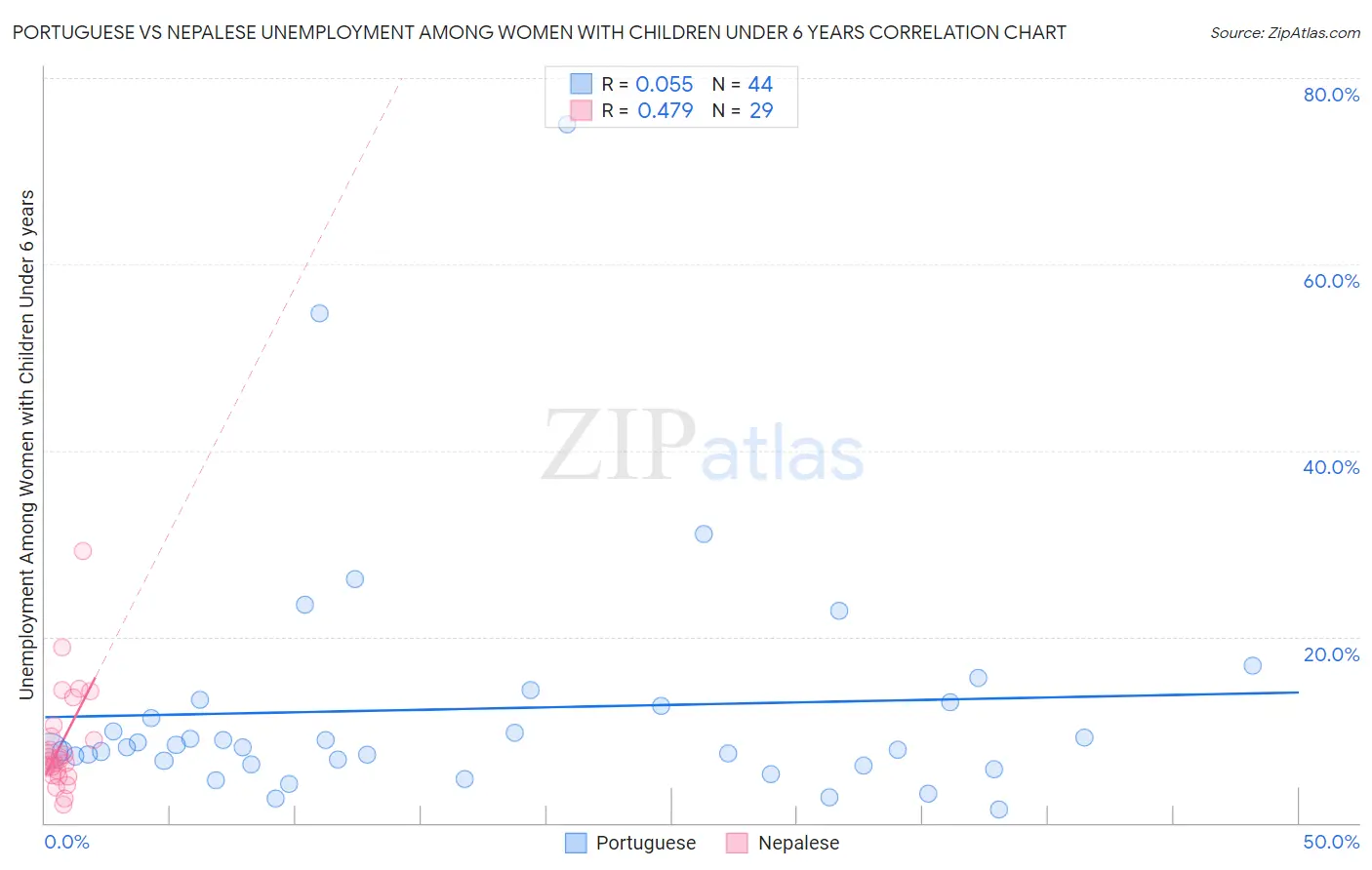 Portuguese vs Nepalese Unemployment Among Women with Children Under 6 years