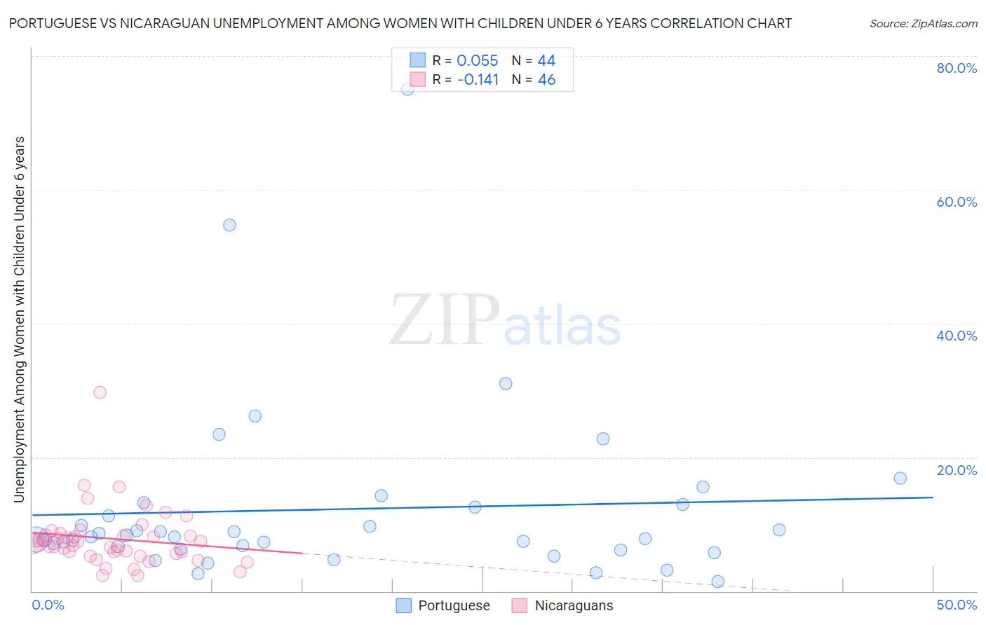 Portuguese vs Nicaraguan Unemployment Among Women with Children Under 6 years