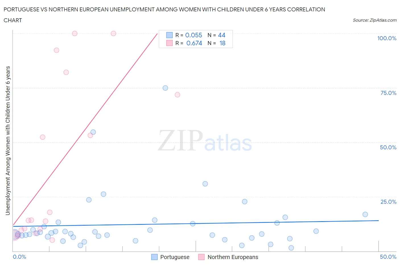 Portuguese vs Northern European Unemployment Among Women with Children Under 6 years