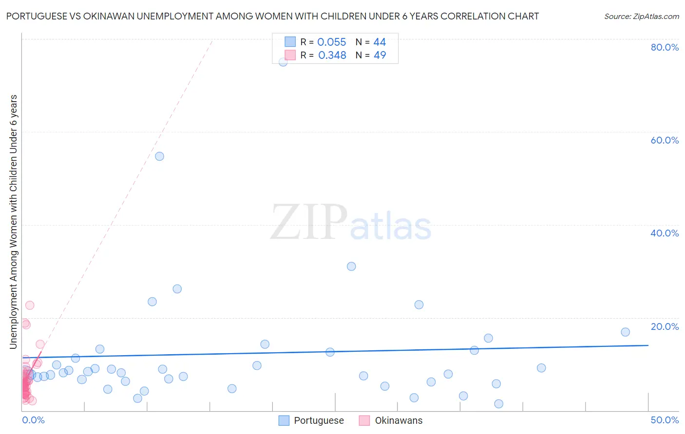 Portuguese vs Okinawan Unemployment Among Women with Children Under 6 years