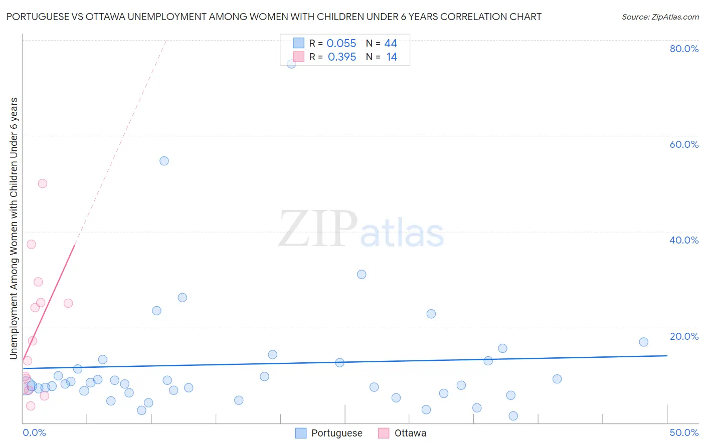 Portuguese vs Ottawa Unemployment Among Women with Children Under 6 years