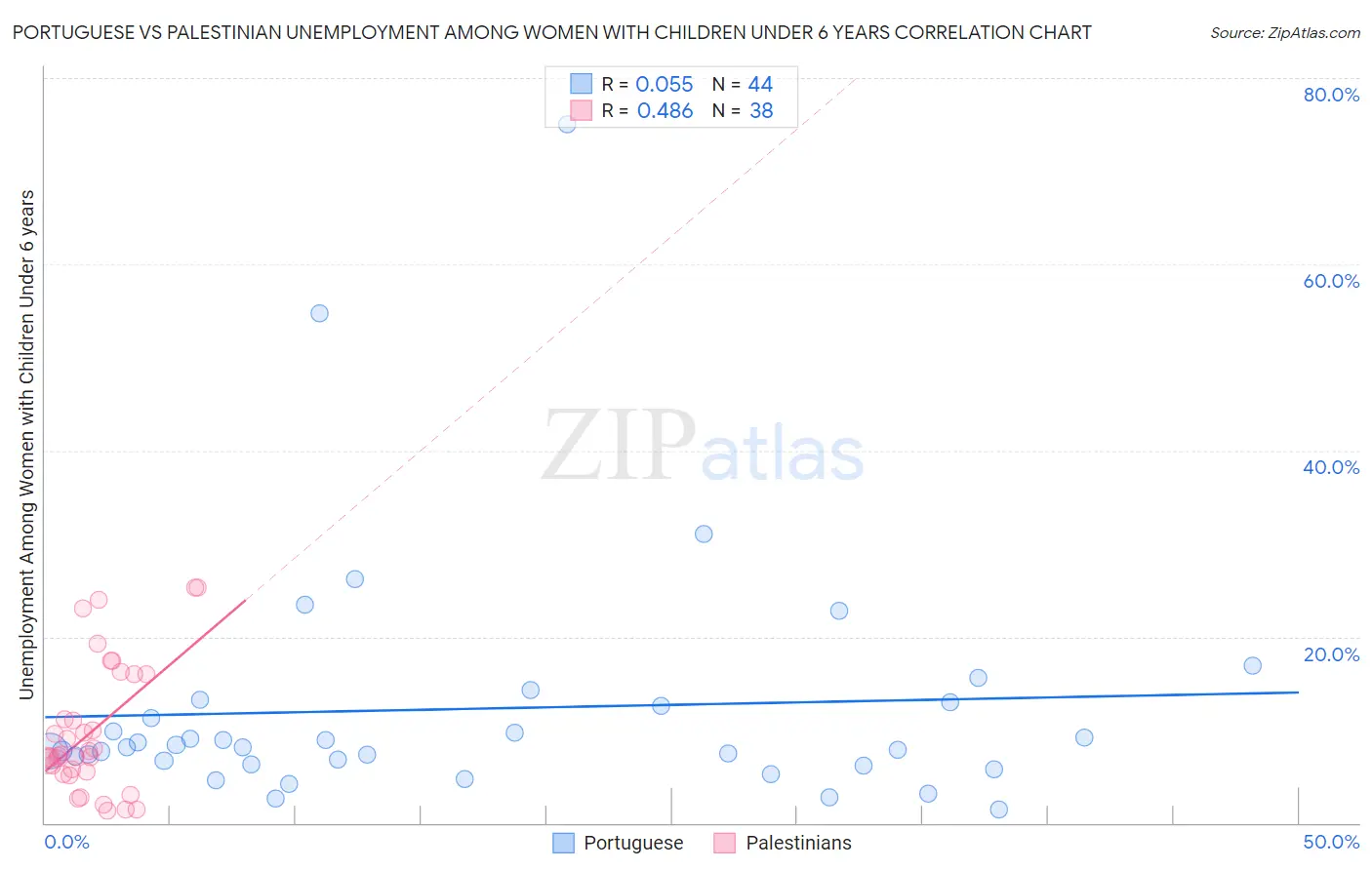 Portuguese vs Palestinian Unemployment Among Women with Children Under 6 years