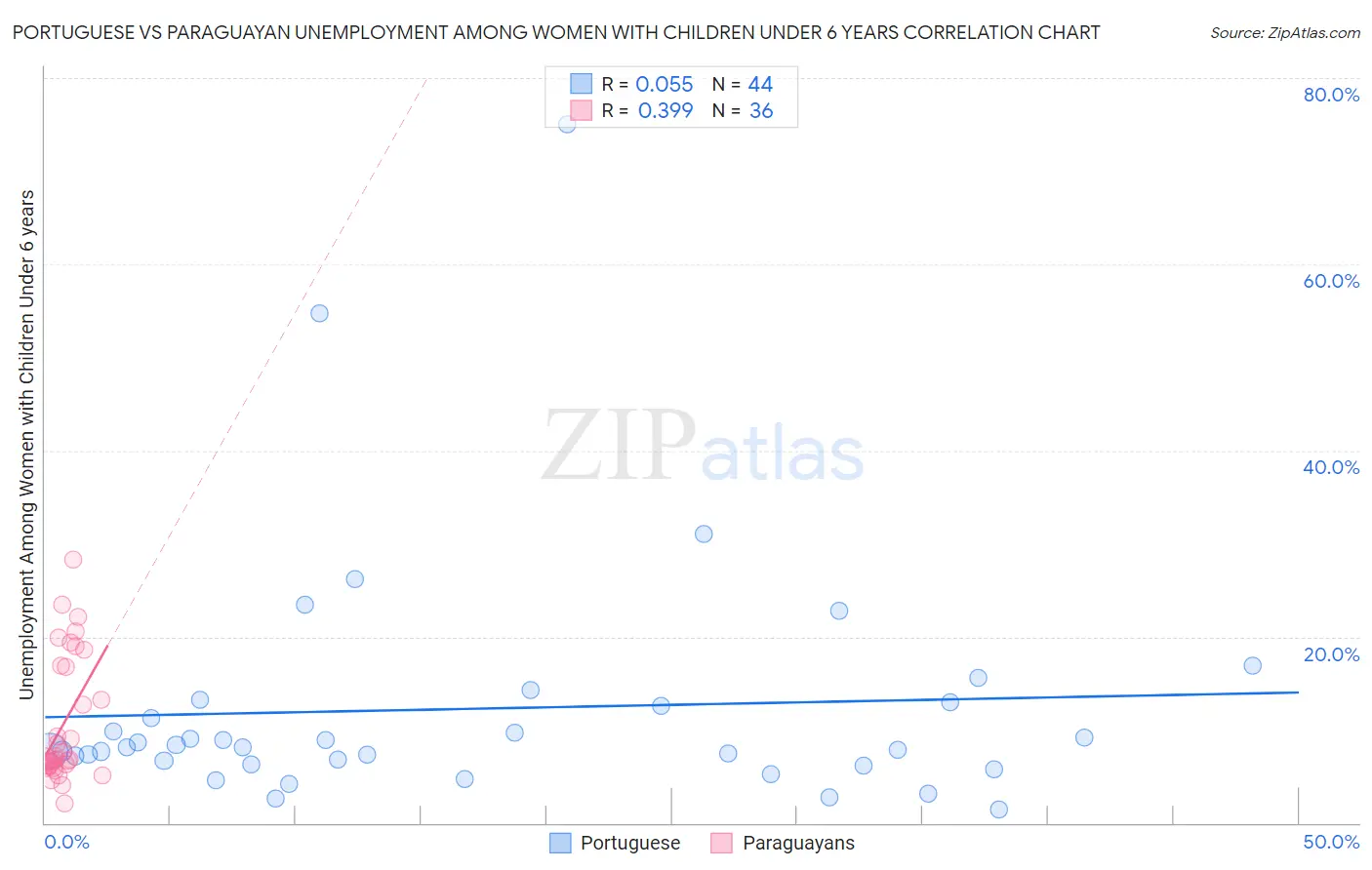 Portuguese vs Paraguayan Unemployment Among Women with Children Under 6 years