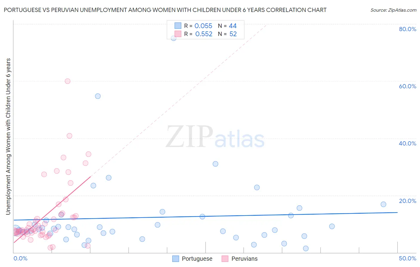 Portuguese vs Peruvian Unemployment Among Women with Children Under 6 years